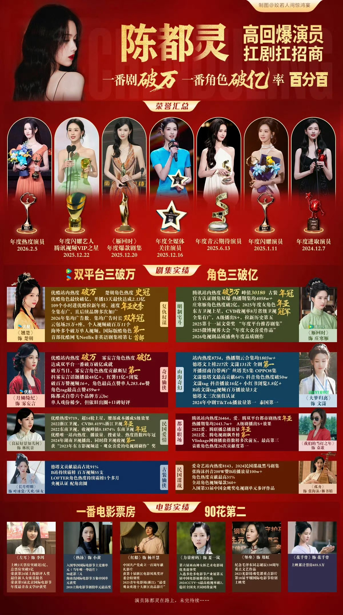 陈都灵陈都灵 陈都灵三部一番破万剧 恭喜陈都灵解锁一番剧破万、角色破亿率百分百，