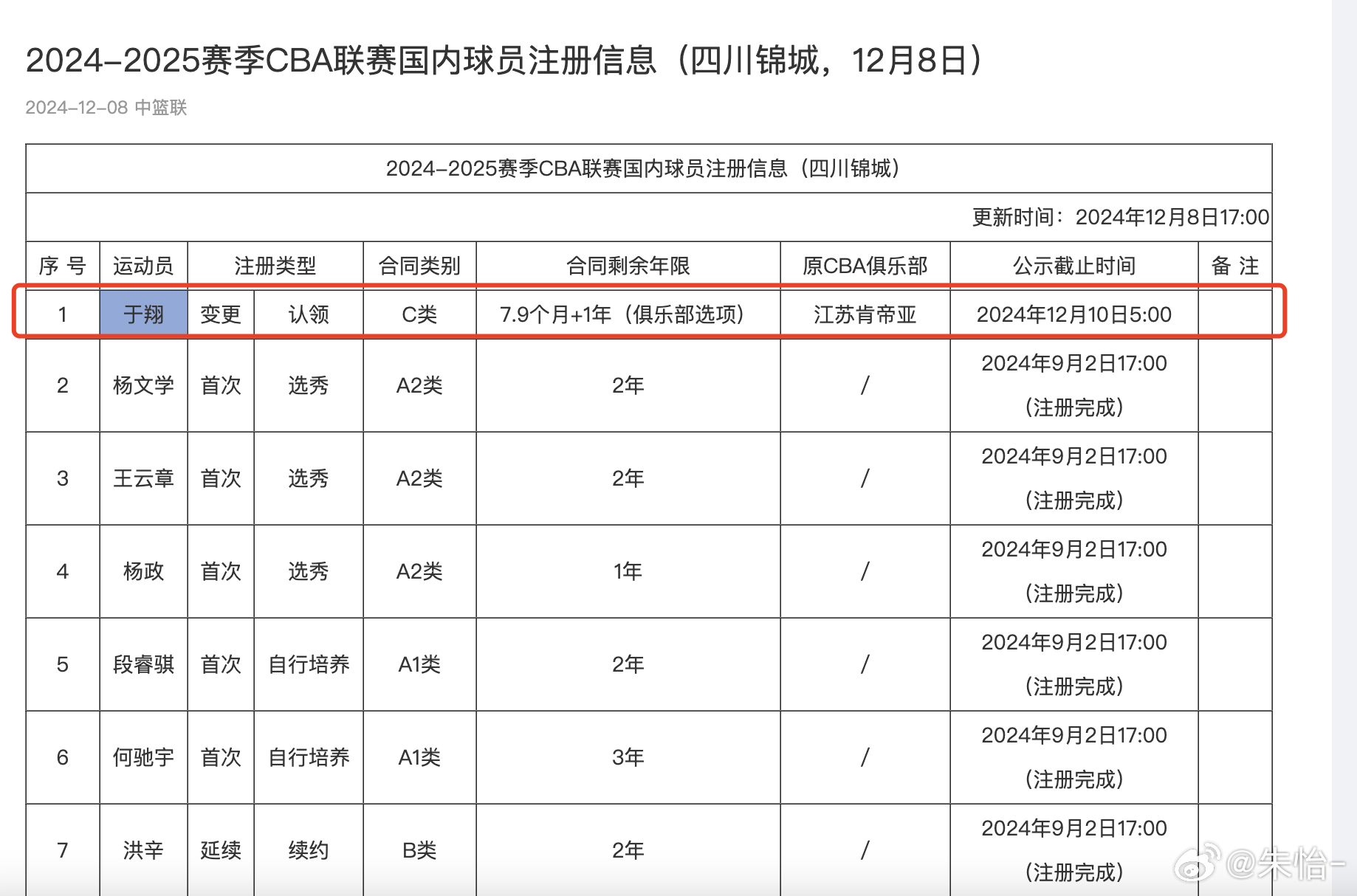 CBA官方更新国内球员注册信息，四川男篮成功认领并注册前江苏男篮球员于翔，合同剩