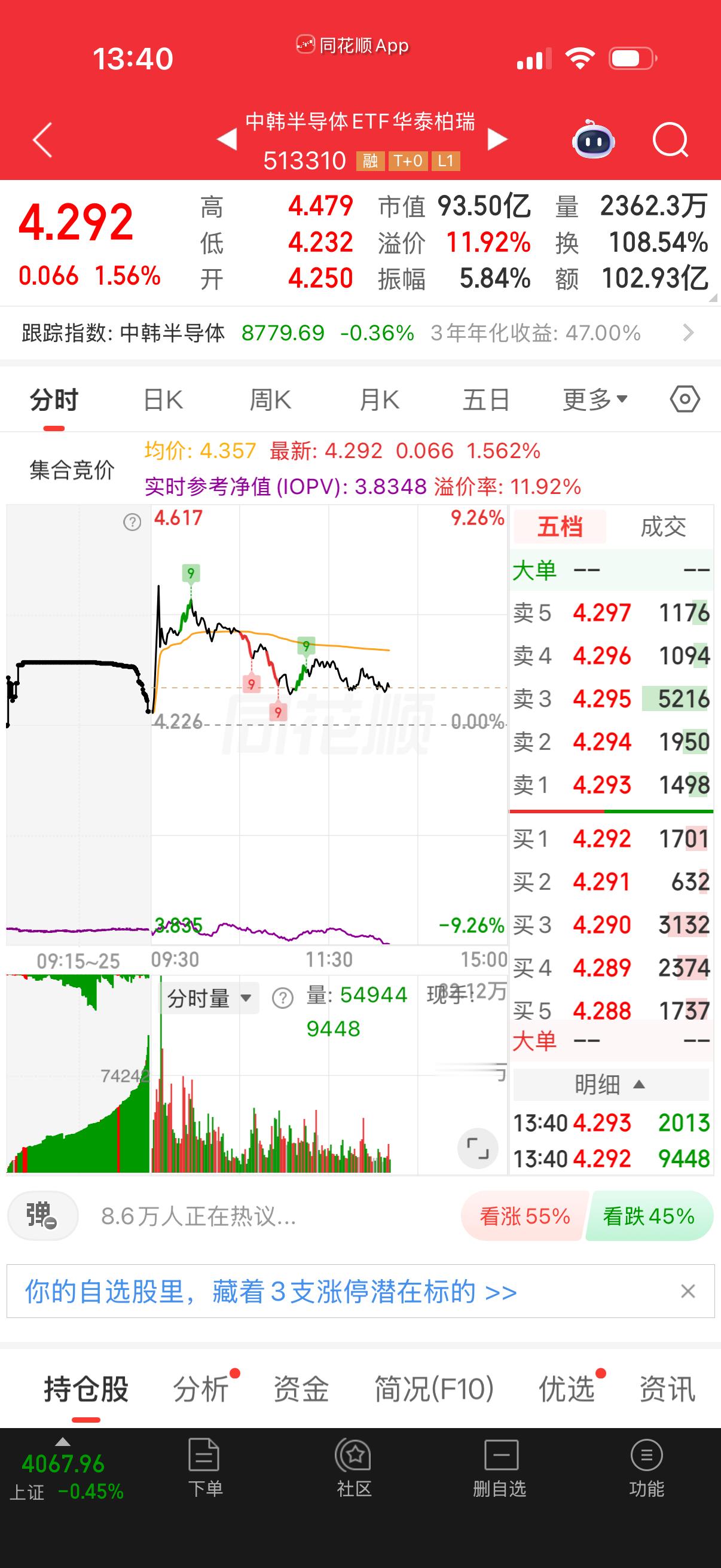 中韩掉光就考虑买点，不掉光尾盘再说了。我怕A股加速下行会把它拖下水。 