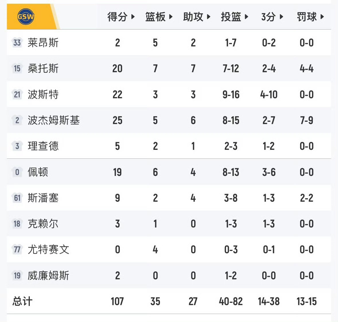 三分绝杀偏出！勇士107-110惜败尼克斯，波杰姆空有英雄梦却遗憾打铁北京时间3