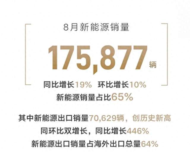 吉利汽车8月销量270194辆 连续六个月同环比双增长