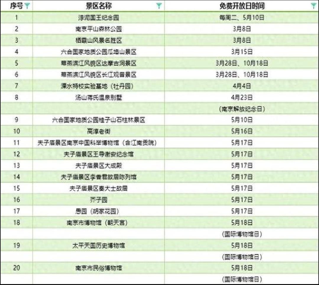 重磅！2026年江苏南京43个景区免费开放日揭晓
1月6日，江苏南京市发改委公布