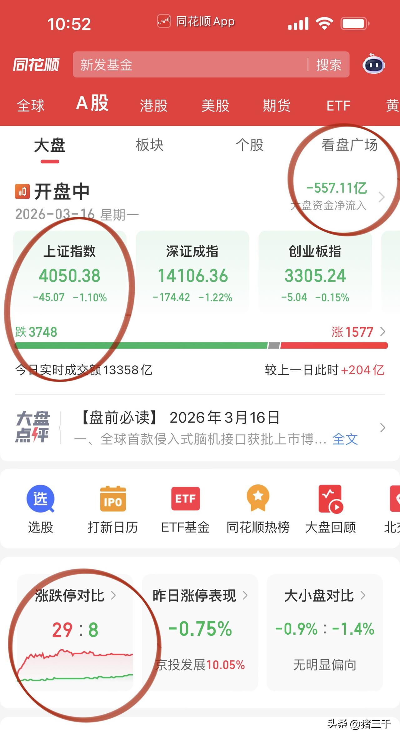 盘面没有问题迎接指数探底回升！
早盘盘面三千看到的都是积极信号，
首先是优质资产