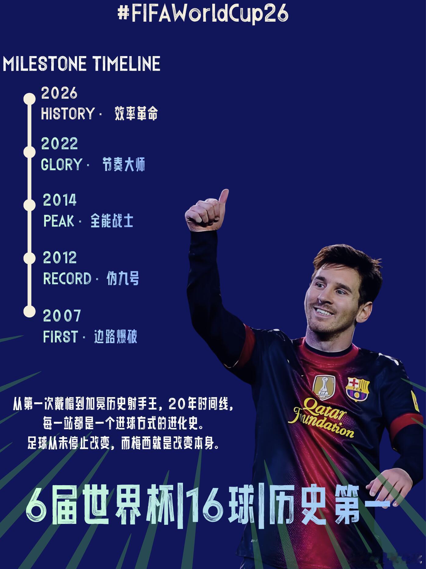 世界杯帽子戏法极简史🏆梅西帽子戏法Milestone回顾｜2007-2026⚽