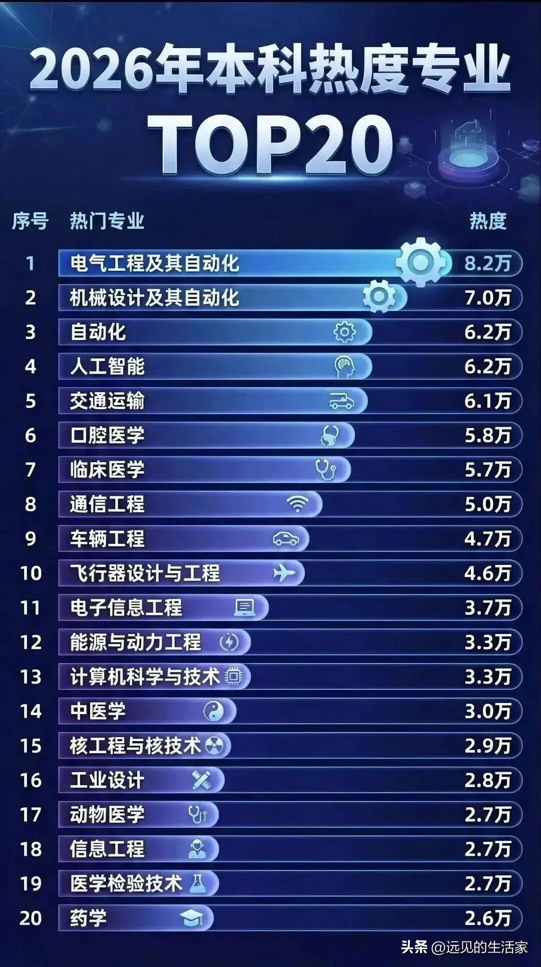 2026本科热门专业TOP20大反转：电气登顶，计算机跌出前十，家长终于醒了？！