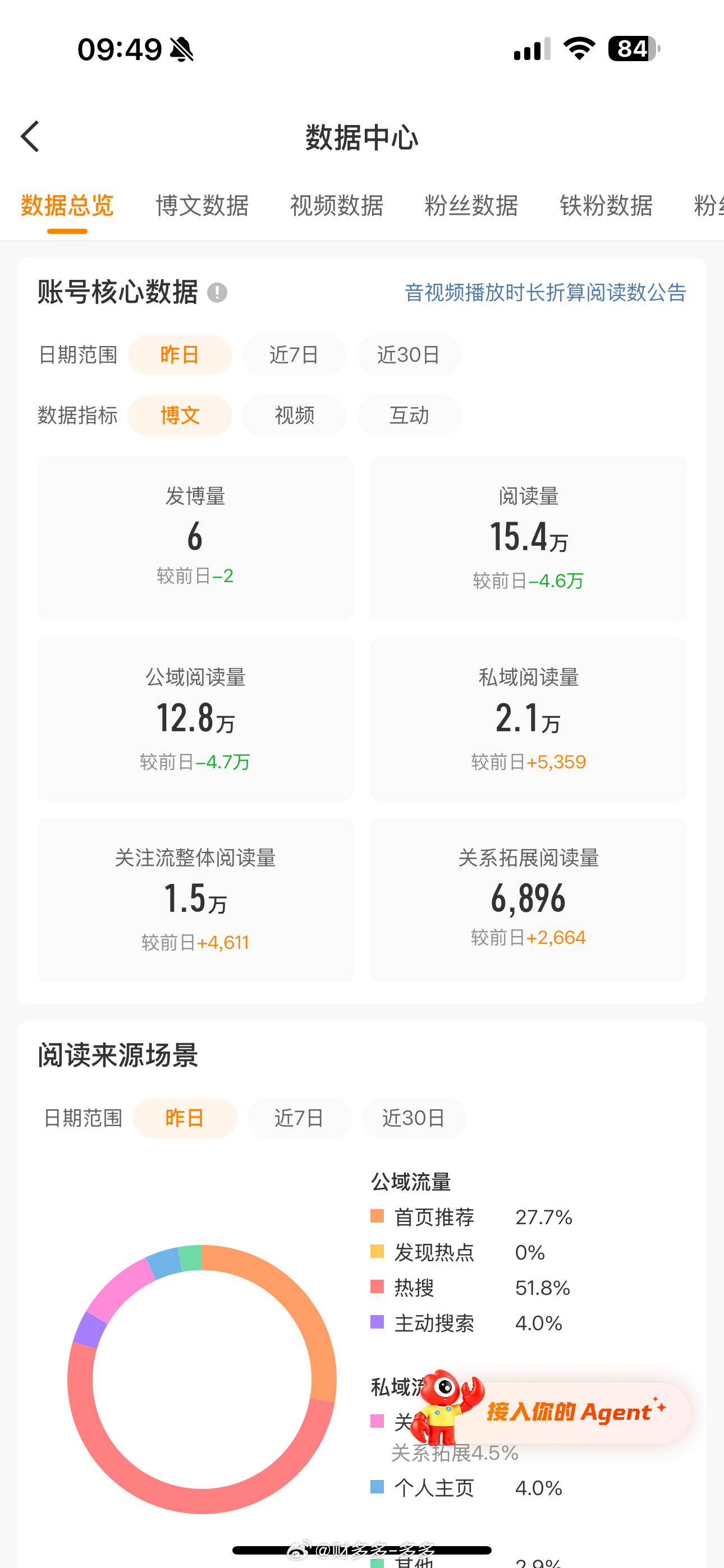 呸！渣渣，老渣男！昨天有一条博的阅读量就有 20w 了，却显示总阅读量 15.4