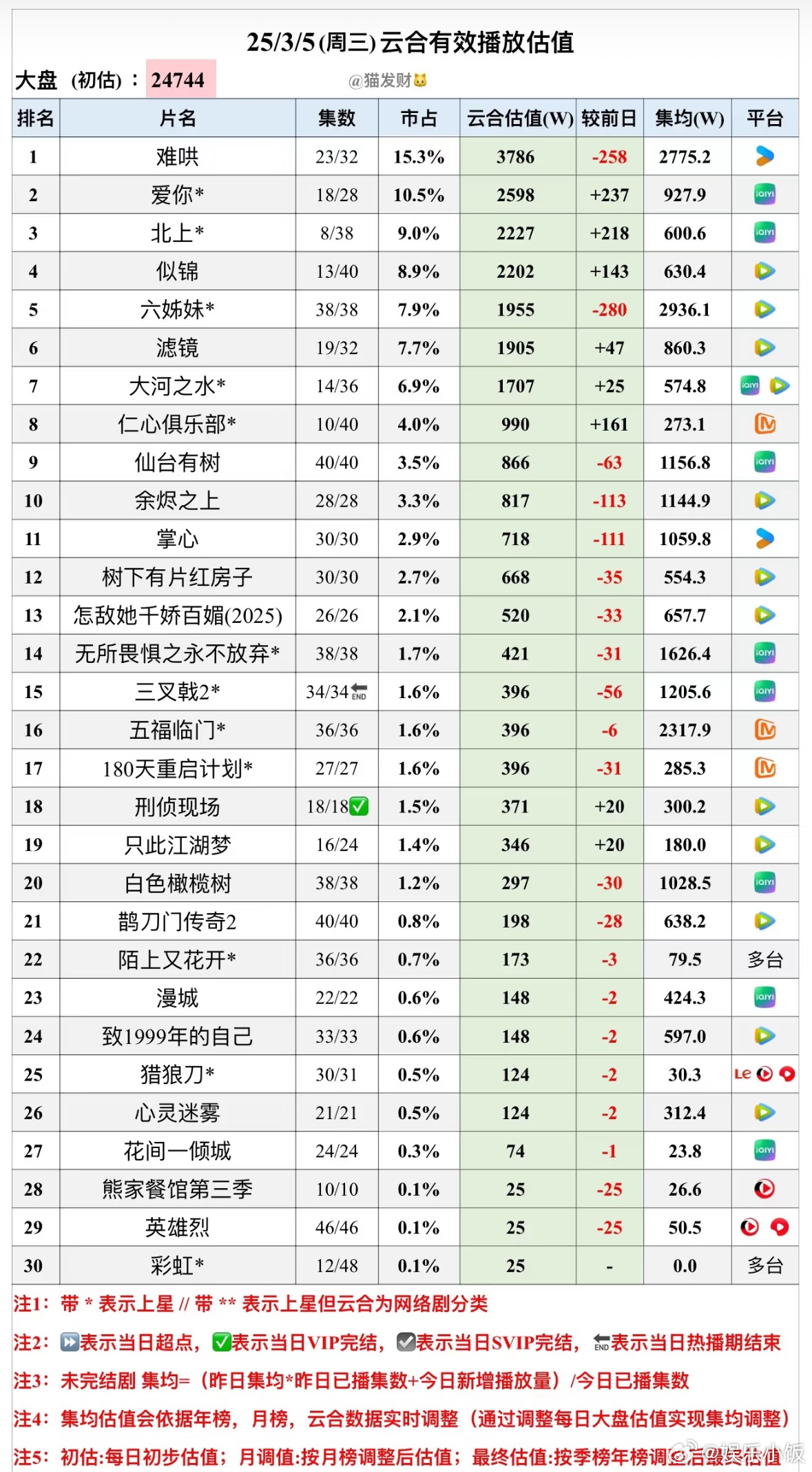 北上播放量 播了10集云合600w！这部剧为什么没人看啊？除了白鹿的台词和演技拉