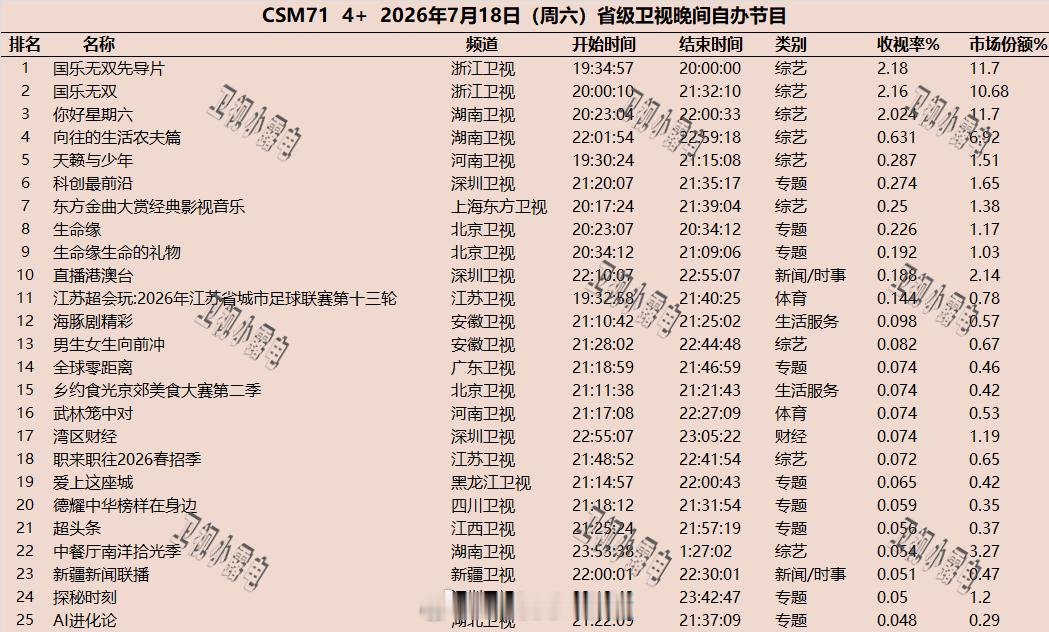 2026年7月17日-7月19日  csm71 省级卫视 晚间节目收视率 