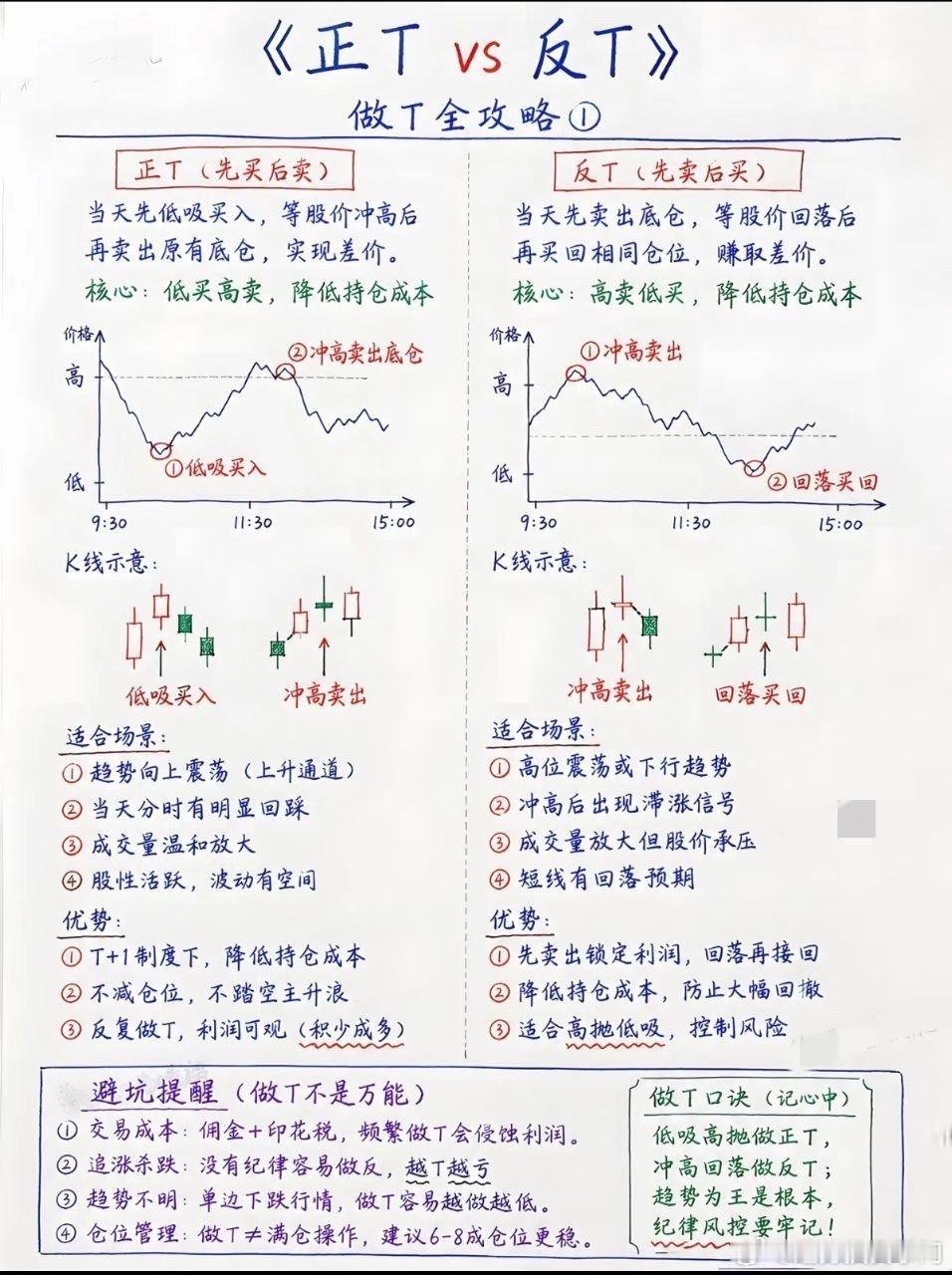 被套不必盲目死扛！日内做T完整战法，震荡市场稳步摊薄持仓成本近期大盘持续宽幅震荡