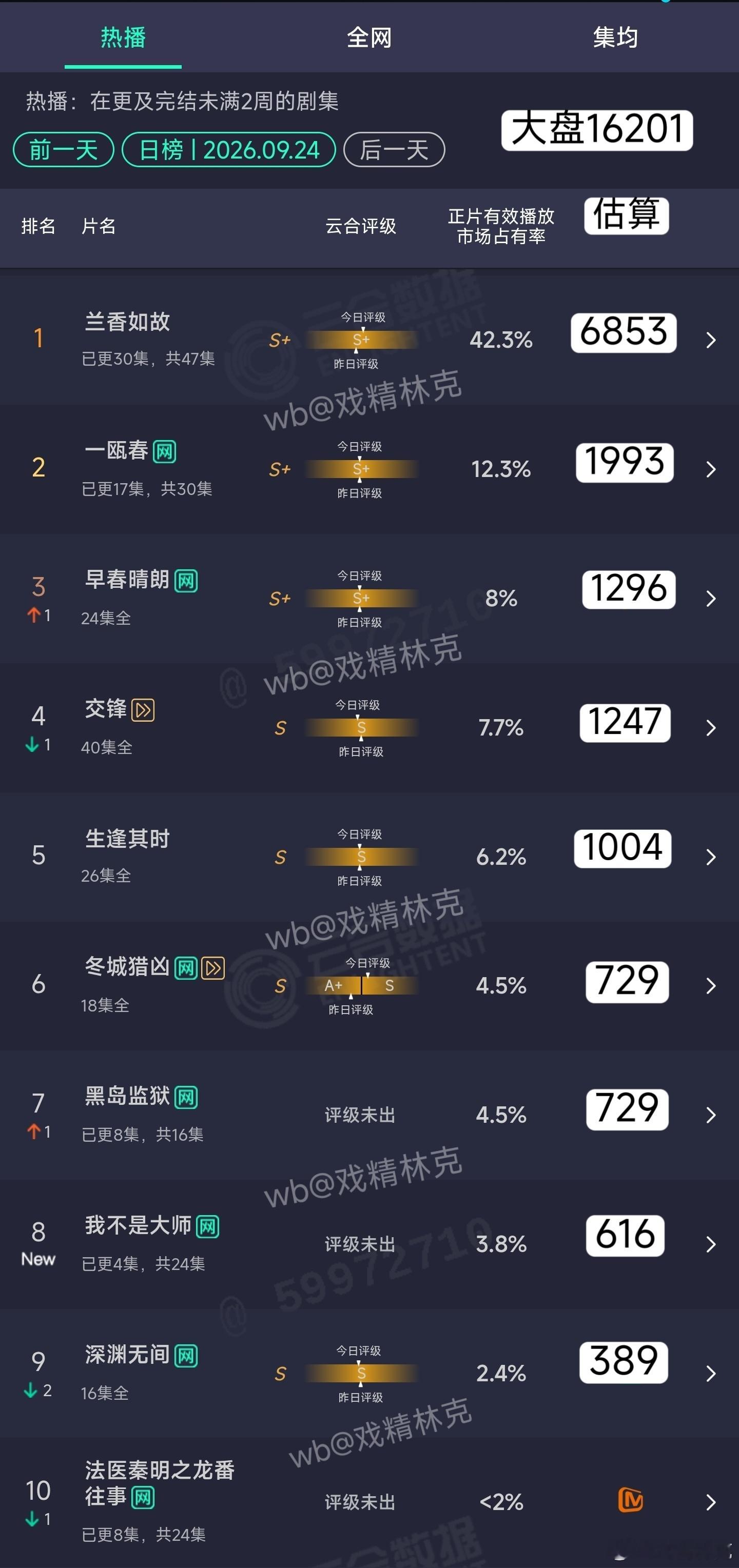 9.24云合估算：兰香如故6853万，今天应该找不到能碰瓷的剧了吧。我不是大师首