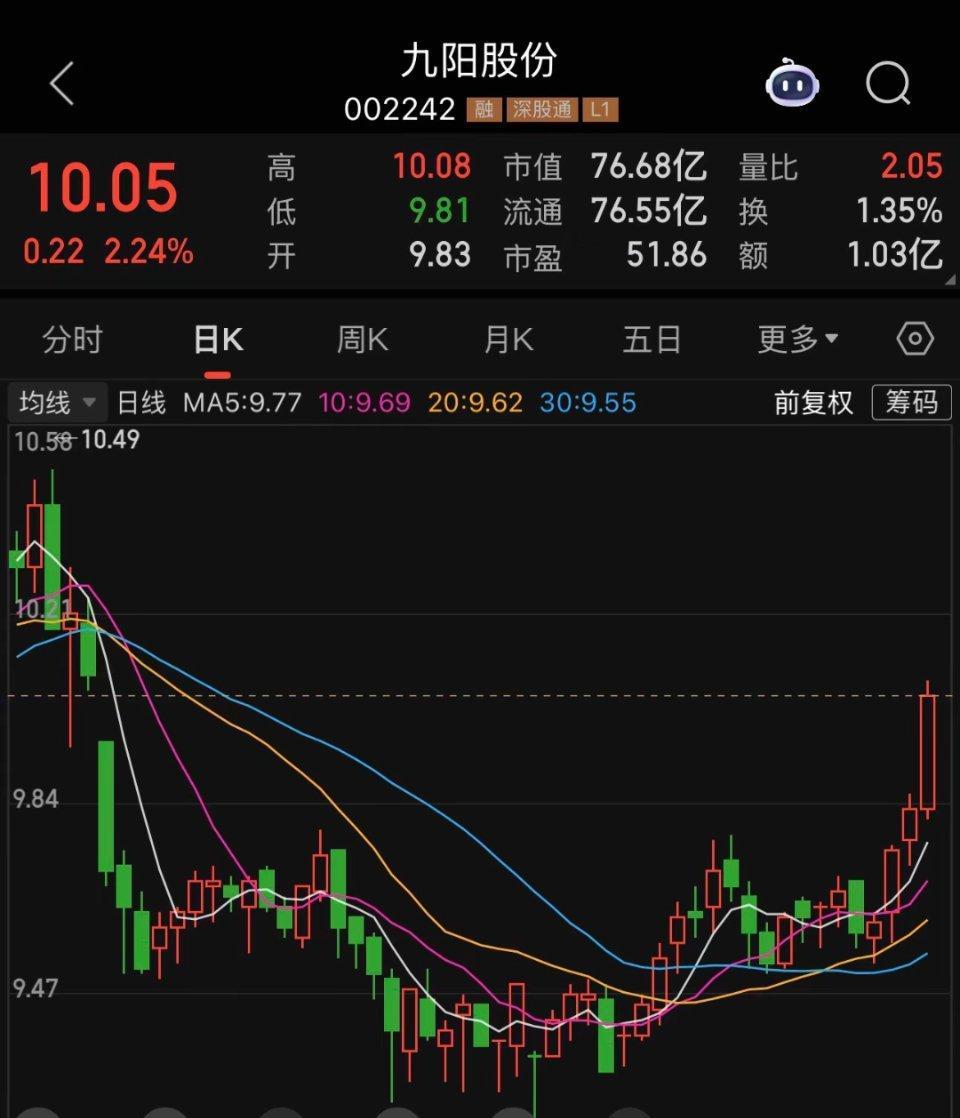 九阳做了个哈基米南北绿豆浆，股票直接飞上天了……没毛病九阳豆浆刚成立是九阳股份的