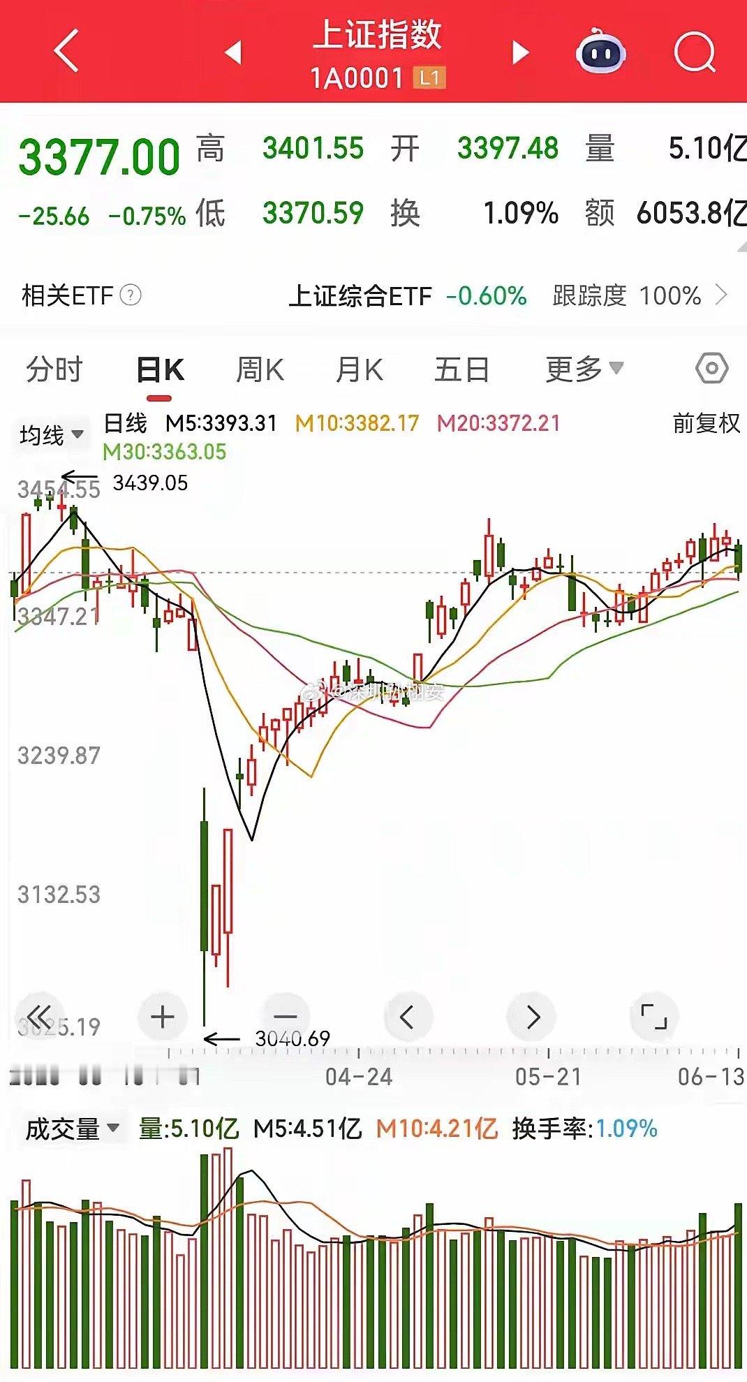 明天就要开盘了，到底是看空还是看多？满仓持股，要我看空，不忍心！周五一根大阴，指