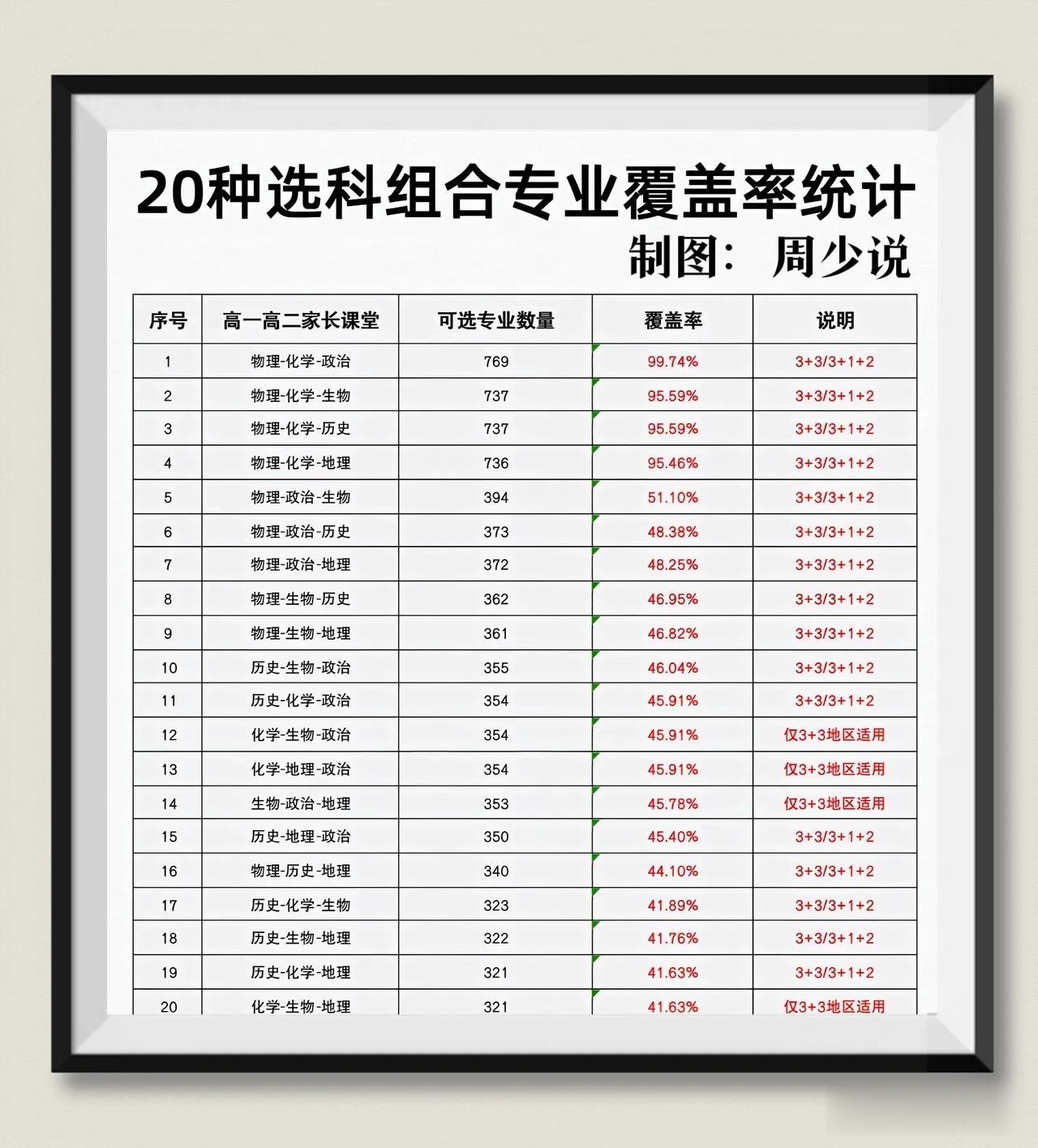 20种选科组合专业覆盖率统计，一张图全详细告诉你们，其中物化政可选专业数量769