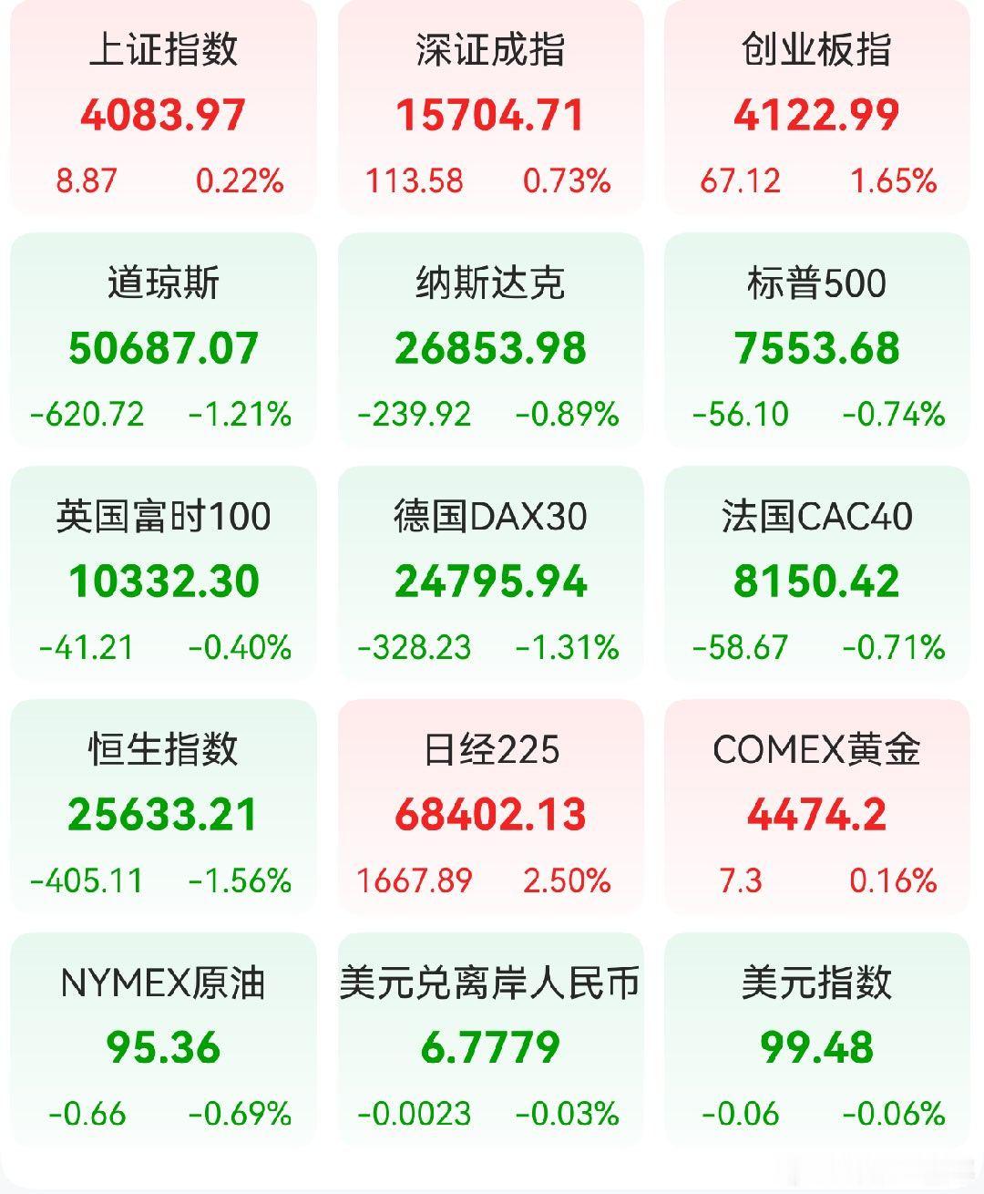 A股 昨日，全球主要市场指数情况