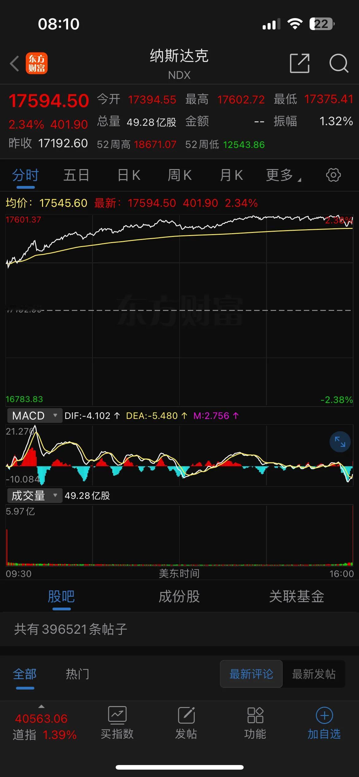 外围再次逼空大涨！

日股和美股收复这波恐慌暴跌的失地、可谓是非常快。

人心思