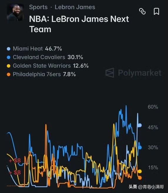 詹姆斯硬刚NBA总裁肖华！Shams在詹姆斯的决定面前占不到任何优势！

根据记