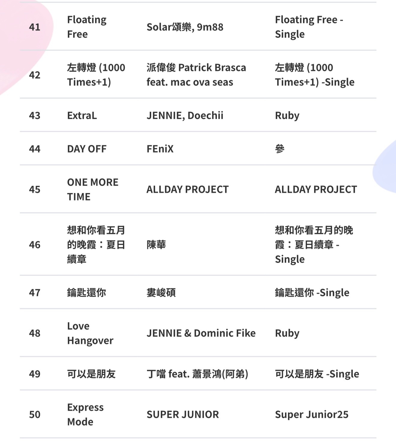 hitFM百大单曲开始揭晓 41-50丁当在台湾的人气很高，单曲《可以是朋友》排