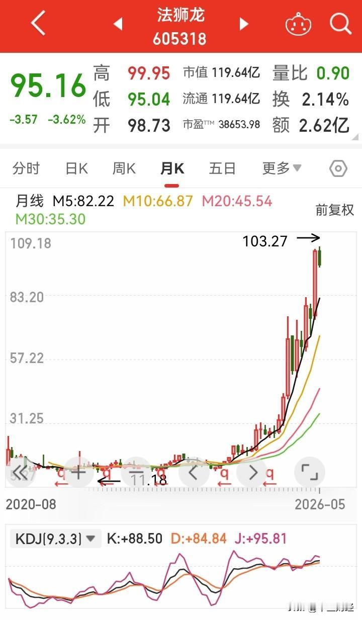 这只市盈率近4000倍的股票，在大周期内涨幅近乎十倍。不论大盘是下跌还是上涨，它