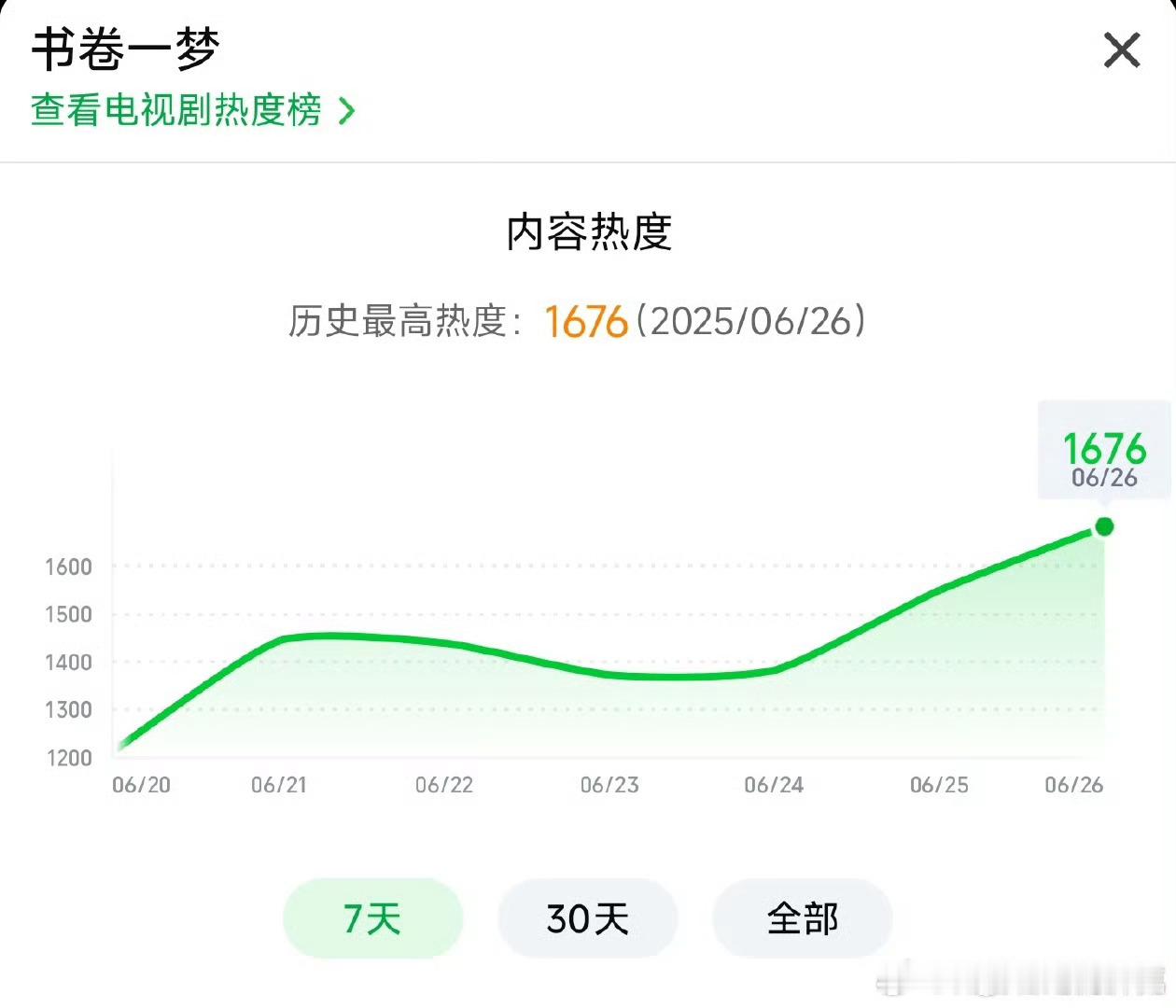 书卷一梦已上线，热度起点1676，首页固4屏，首日直接冲到了🥝云包场总榜第二，