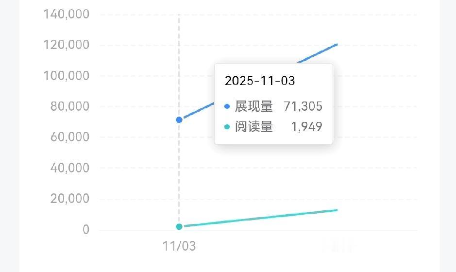 微头条收益断崖式下跌，
发生了什么？
友友们也是这样吗？

同一篇微头条11.3