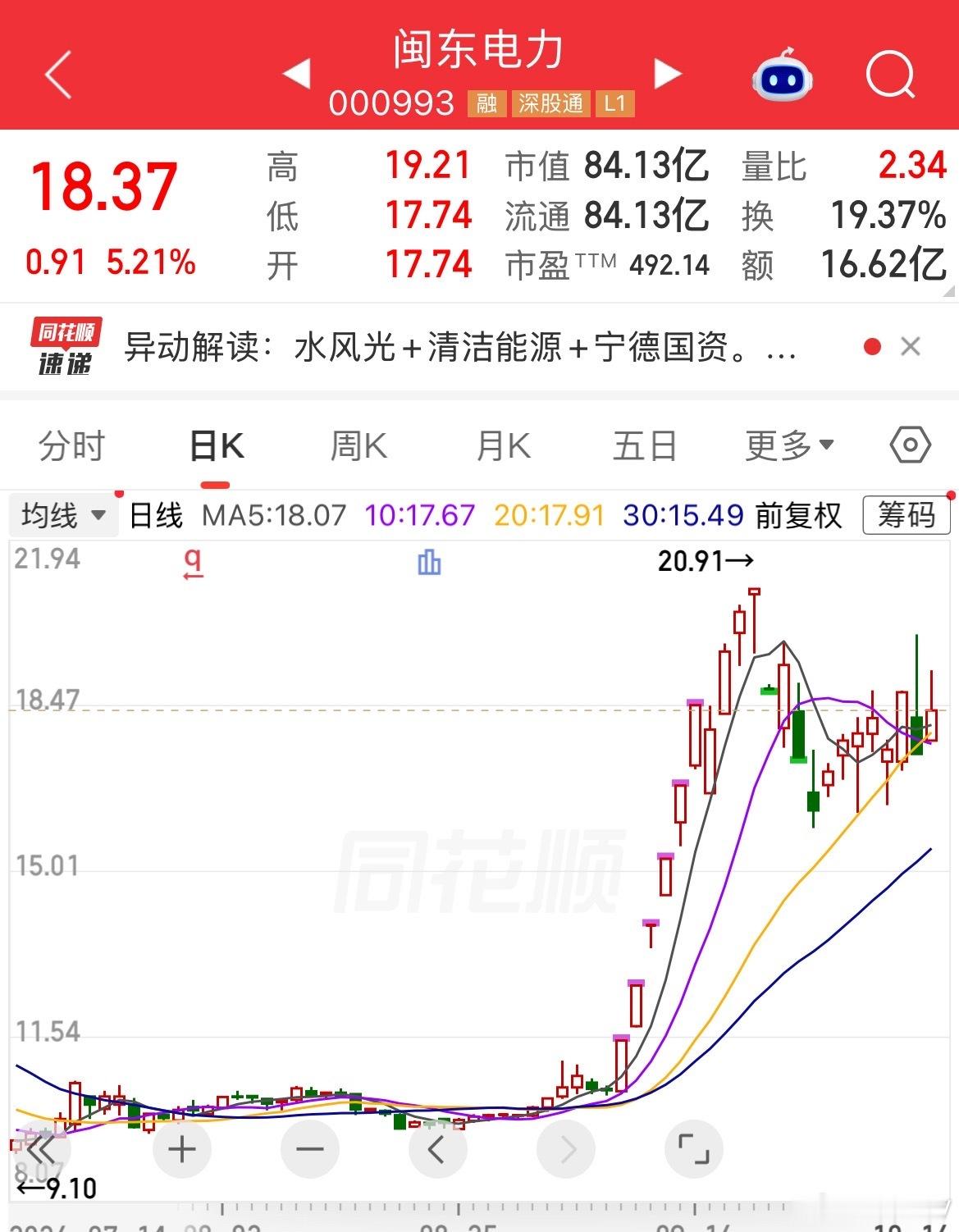 MD，真恶心。闽东电力昨天尾盘疯狂跳水，第六感为洗盘出清获利盘和套牢盘，最后还是