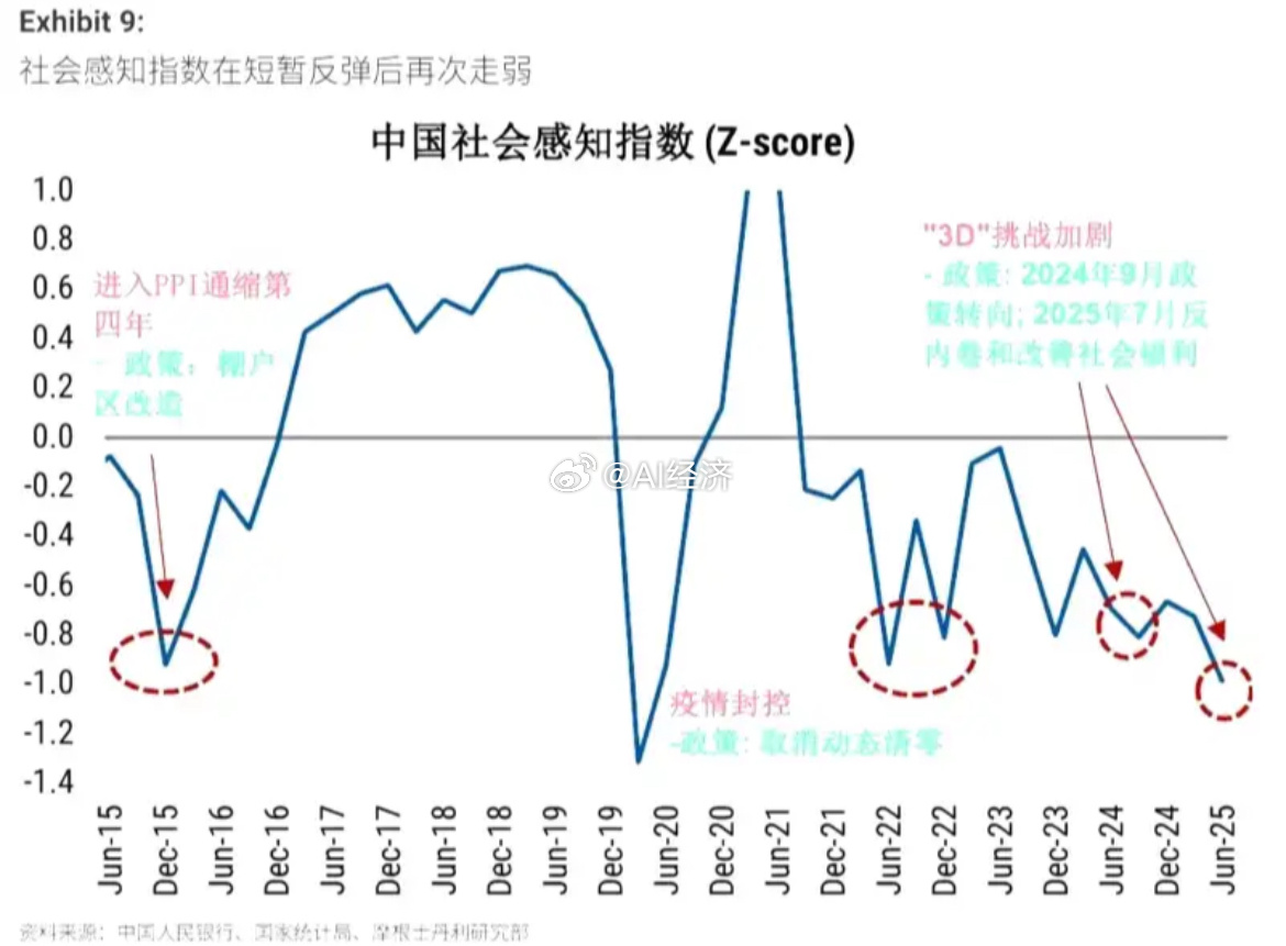 中国社会感知指数（Z-score） ​​​