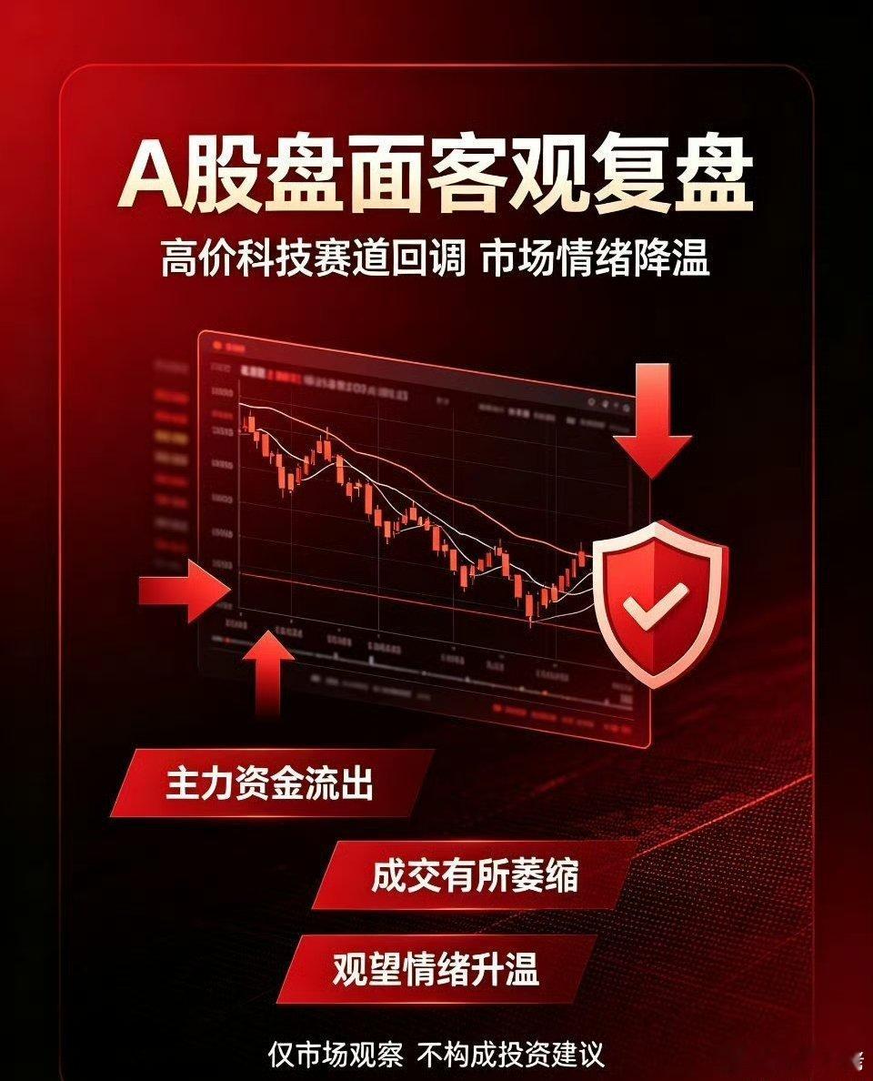 今日A股全线走弱复盘分享今日市场单边下行，高价科技、半导体存储板块领跌，市场情绪