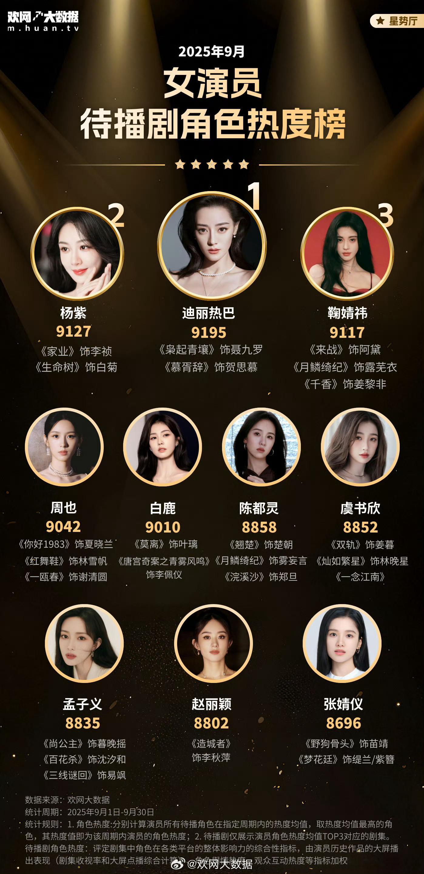 9月女演员待播剧角色热度榜 这榜单简直是“颜值与演技双杀”现场！迪丽热巴《利剑玫
