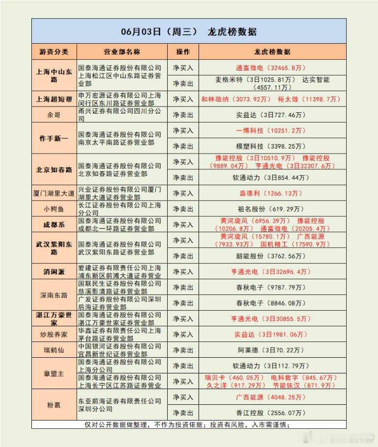 三大顶级游资齐聚首，合买光纤龙头近10亿！市场解读：市场冲高回落，创业板指此前一