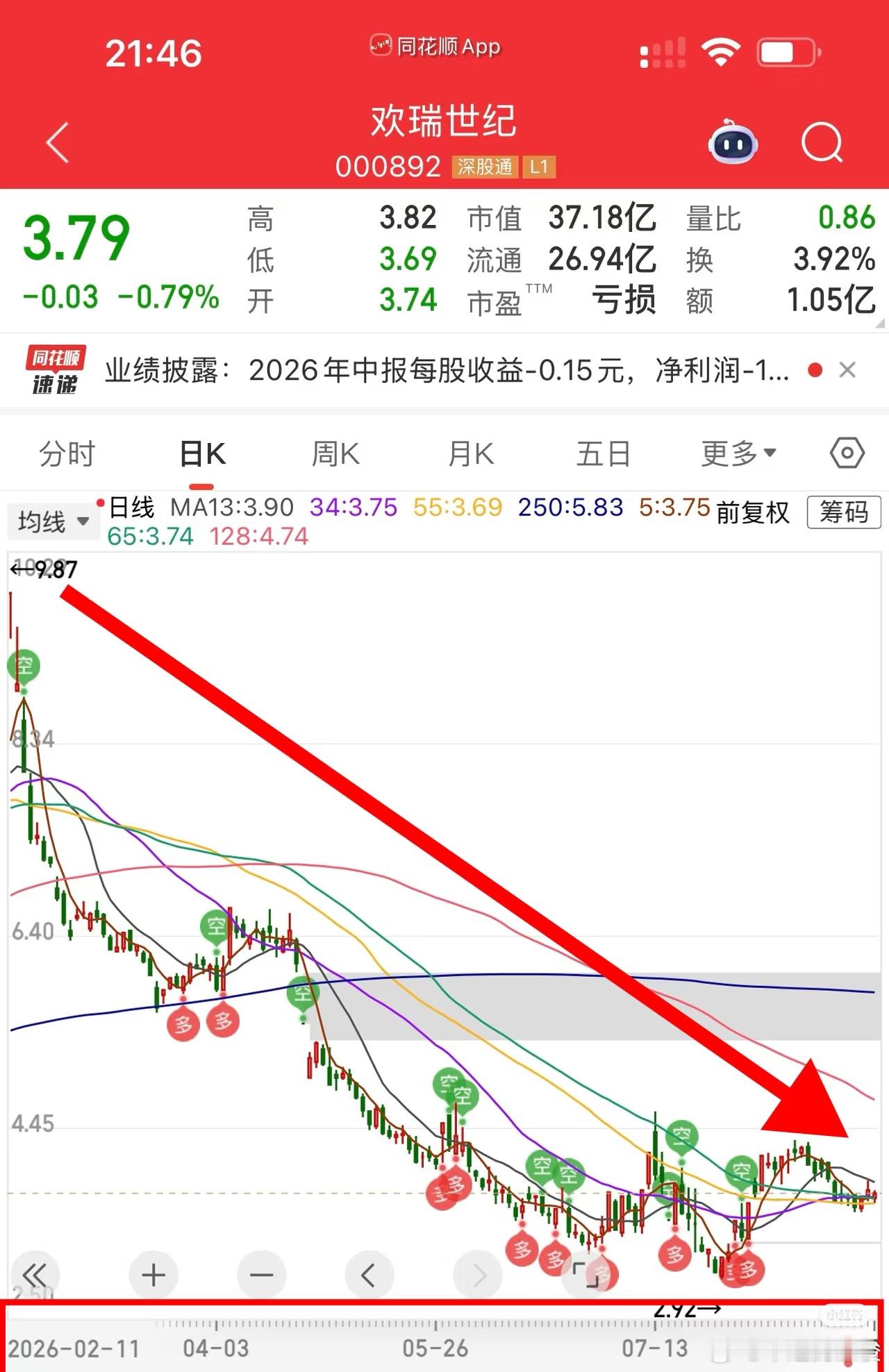 挺好，跌到底。 ​​​