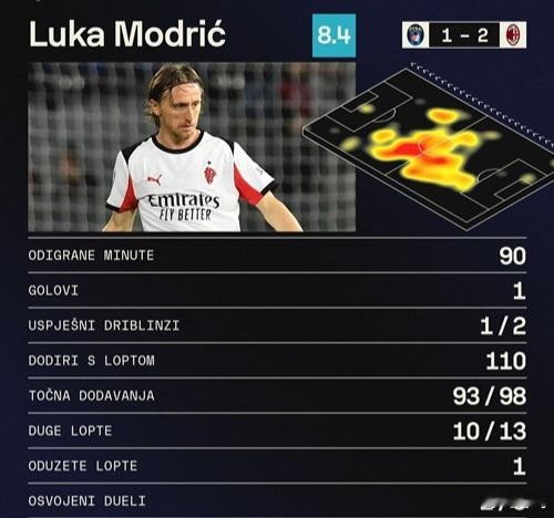莫德里奇在对阵比萨的比赛中表现出色，Sofascore给他打出了8.4的高分，让