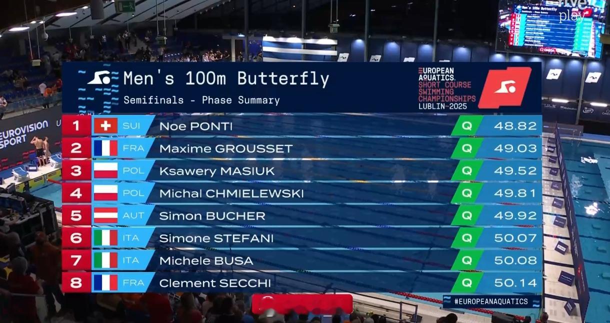 欧洲短池游泳锦标赛 男100蝶半决赛Noe Ponti 48.82Maxime 
