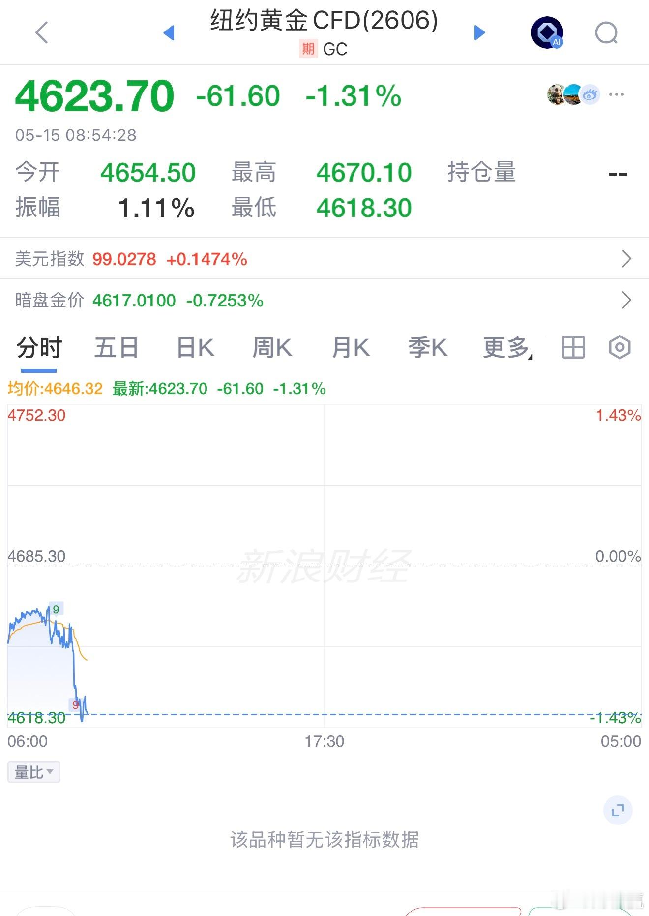 金价 短期进入下行趋势 