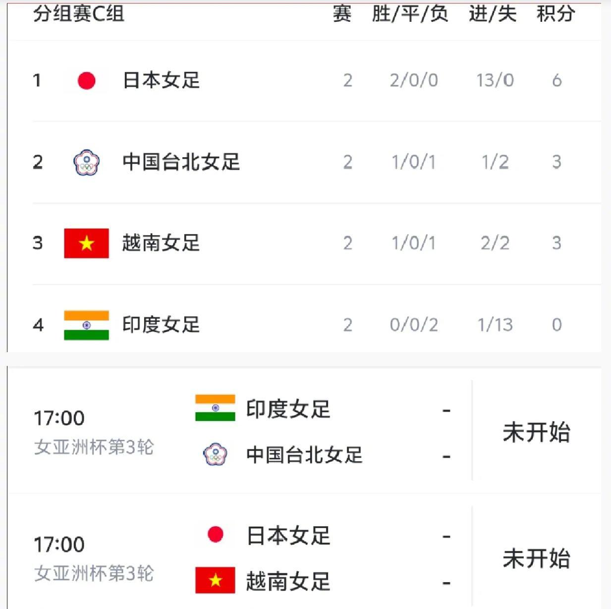 中国女足vs朝鲜女足  女足亚洲杯B组小组赛结束，中国女足以小组第一身份出线晋级