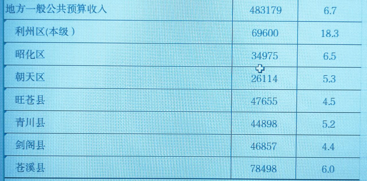 上半年广元市各区县地方财政收入揭榜：利州紧追苍溪     旺苍险胜剑阁
朝天再次