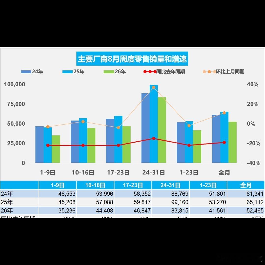 🚗 8月渗透率65.7%不是逼你换新能源，普通人选车别被大盘数字绑架。零售16