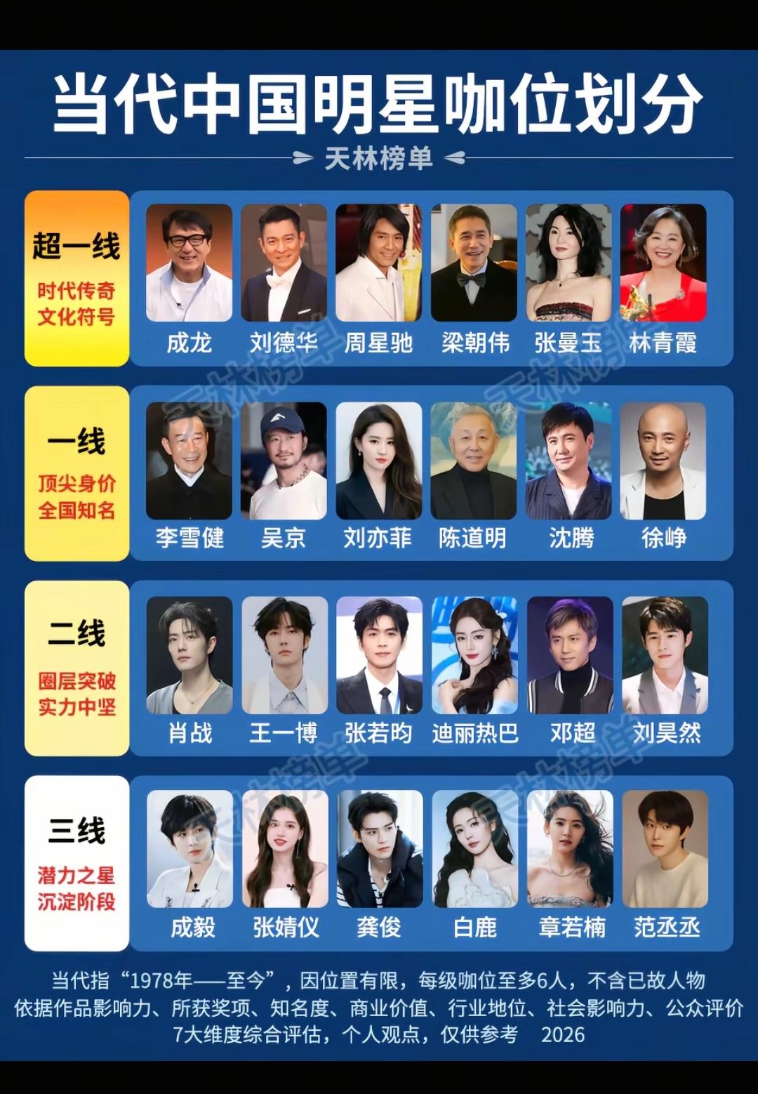 当代中国明星咖位划分。林青霞，毋庸置疑，跨越七十至九十年代，一个时代的符号[呲牙