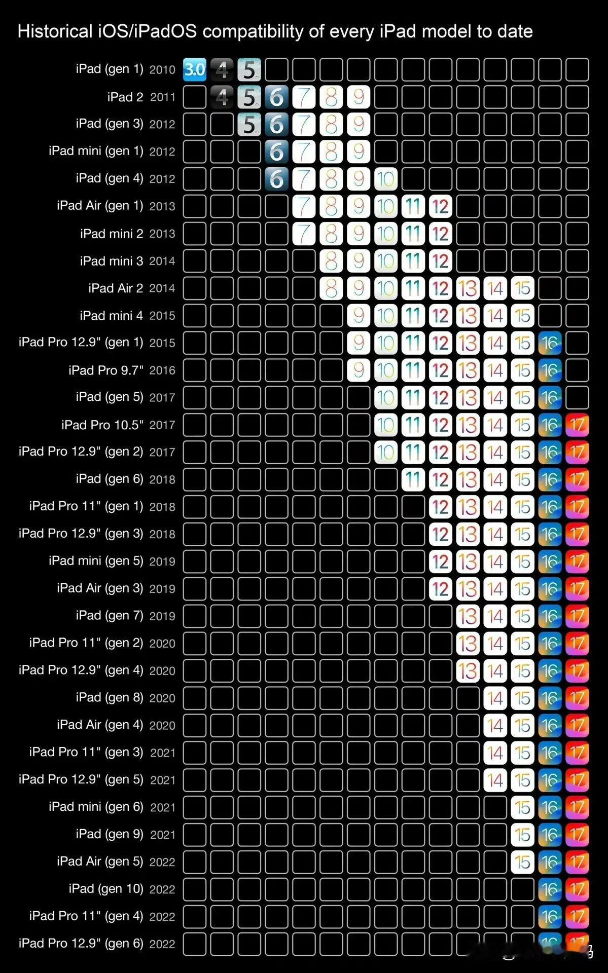 别的不谈，单说苹果在老设备的维护上确实是世界一流～
不但iPhone的系统维护有