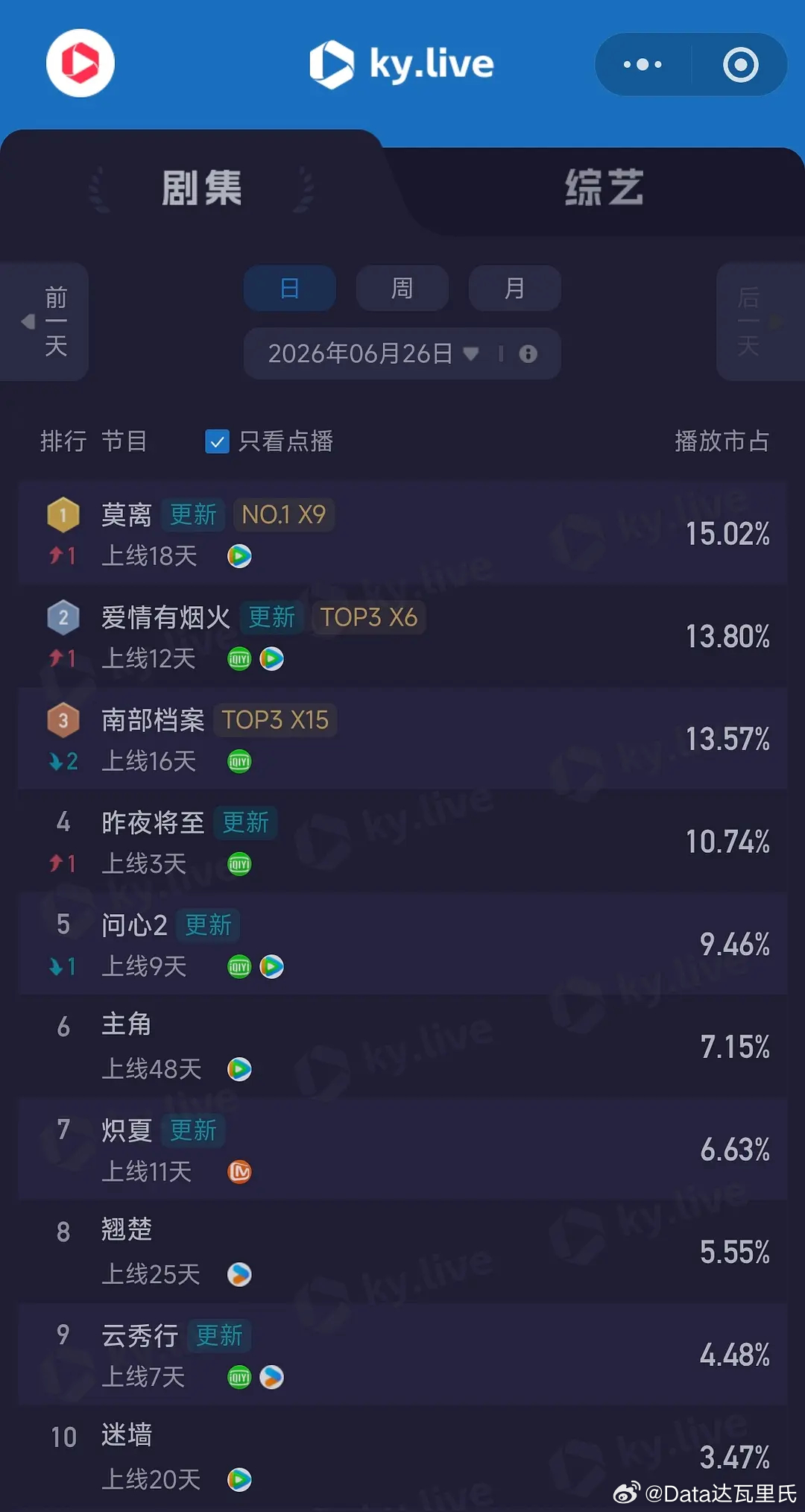 6.26酷云播放量      全端播放量  点播量爱情有烟火      3460