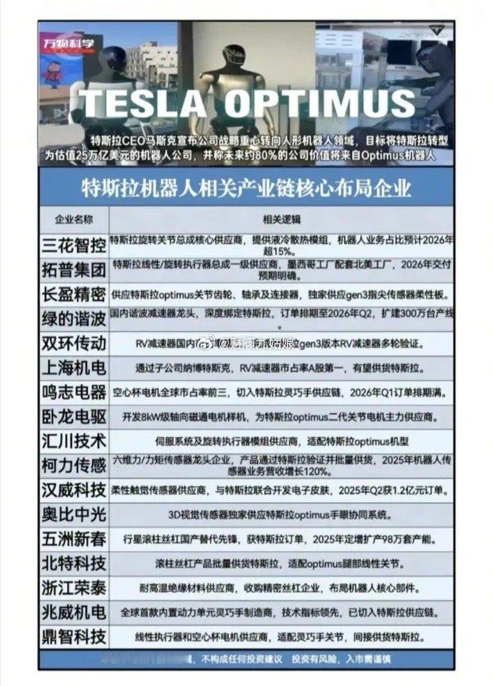 特斯拉机器人概念股票一览:以下图表展示的股票不构成投资建议，据此操作风险自负。图
