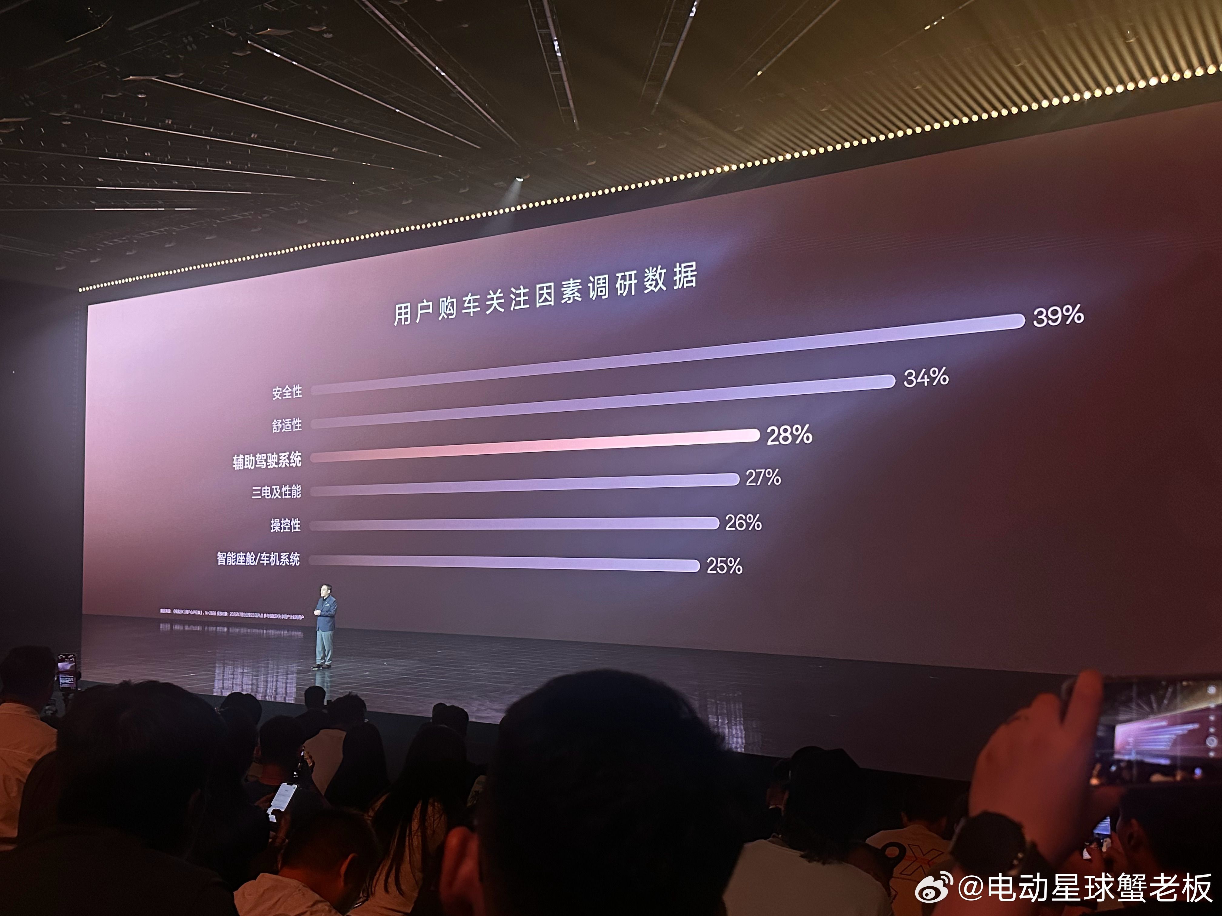 极氪9x重磅上市 大白上场，放一张调研图，显示9X潜在消费者最关注的产品点，智能