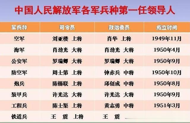 解放军各兵种的首任负责人如下
1. 防空军：周士第上将
2. 空军：刘亚楼上将
