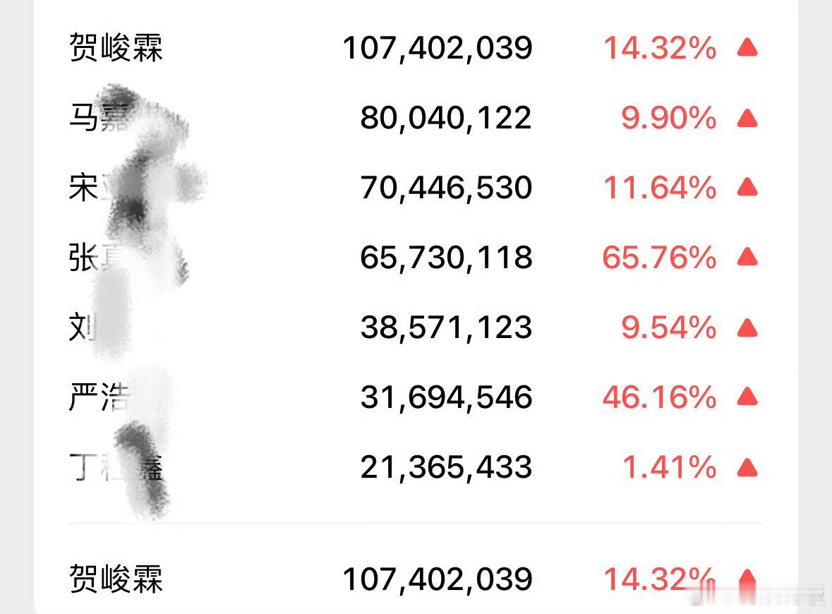 贺峻霖微指  贺峻霖微指破亿 贺峻霖微指破亿，有效上综艺有，太棒了 