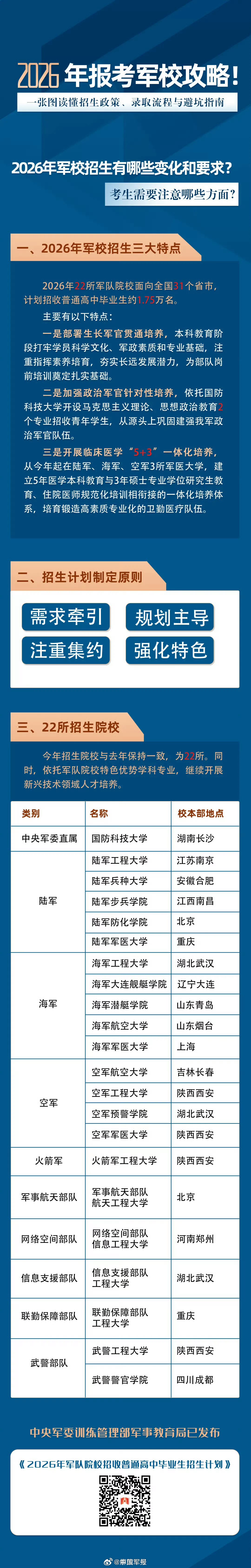 【2026年报考军校攻略！一张图读懂招生政策、录取流程与避坑指南】2026年高考