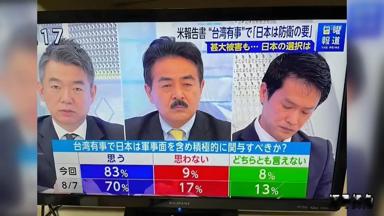 日媒民调数据出炉，竟然有高达83%的日本人支持武力介入台海局势！
据日本电视台一