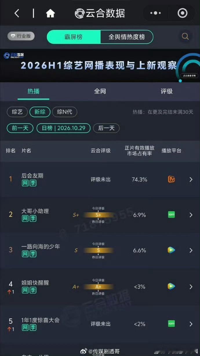 后会友期云合47.3后会友期市场占有率74.3 后会友期的热度断层第一，真的是很