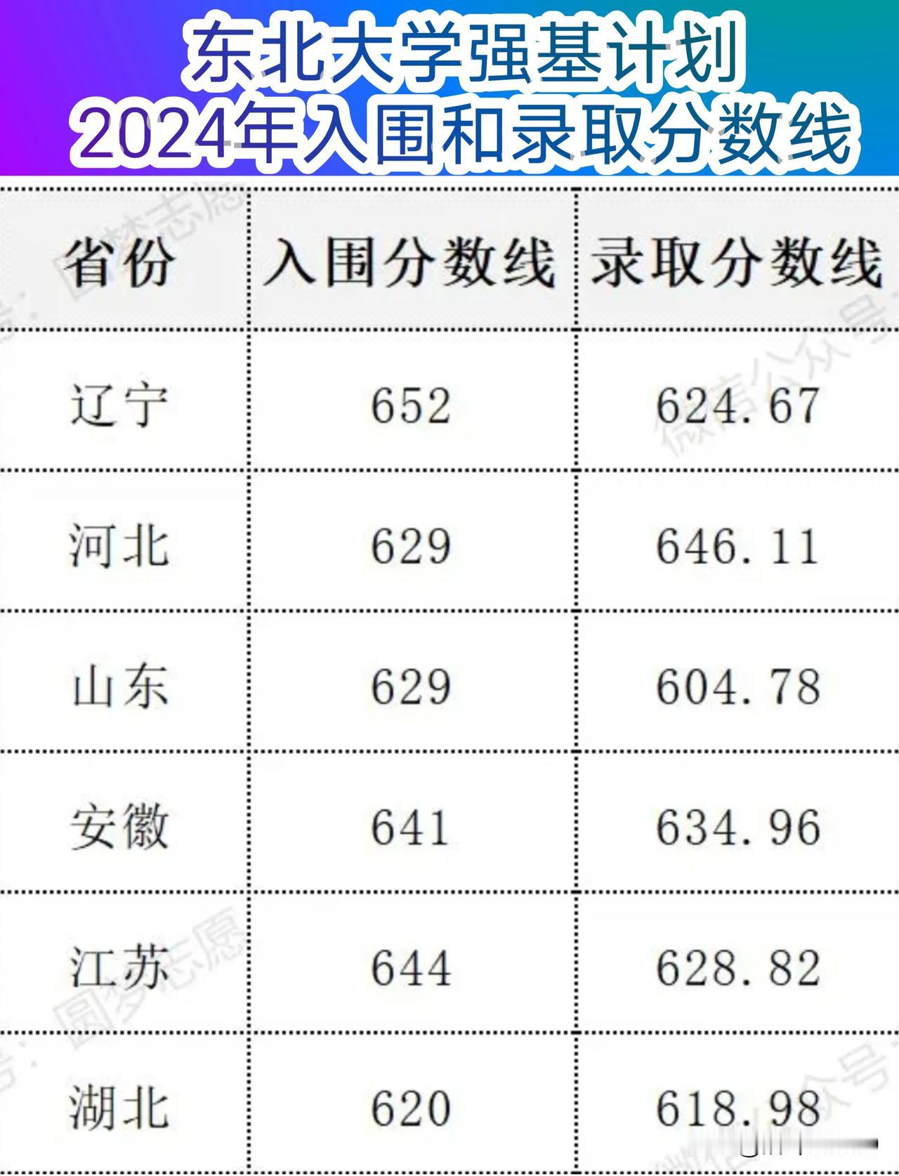 东北大学2024年强基计划入围分数线及录取分数线。