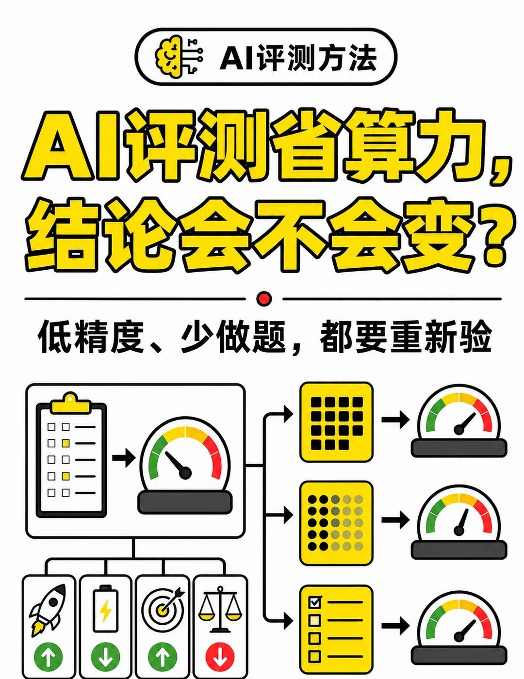 AI评测省算力，结论会不会变？
做一次完整 AI 安全评测太贵，常见做法是增大 