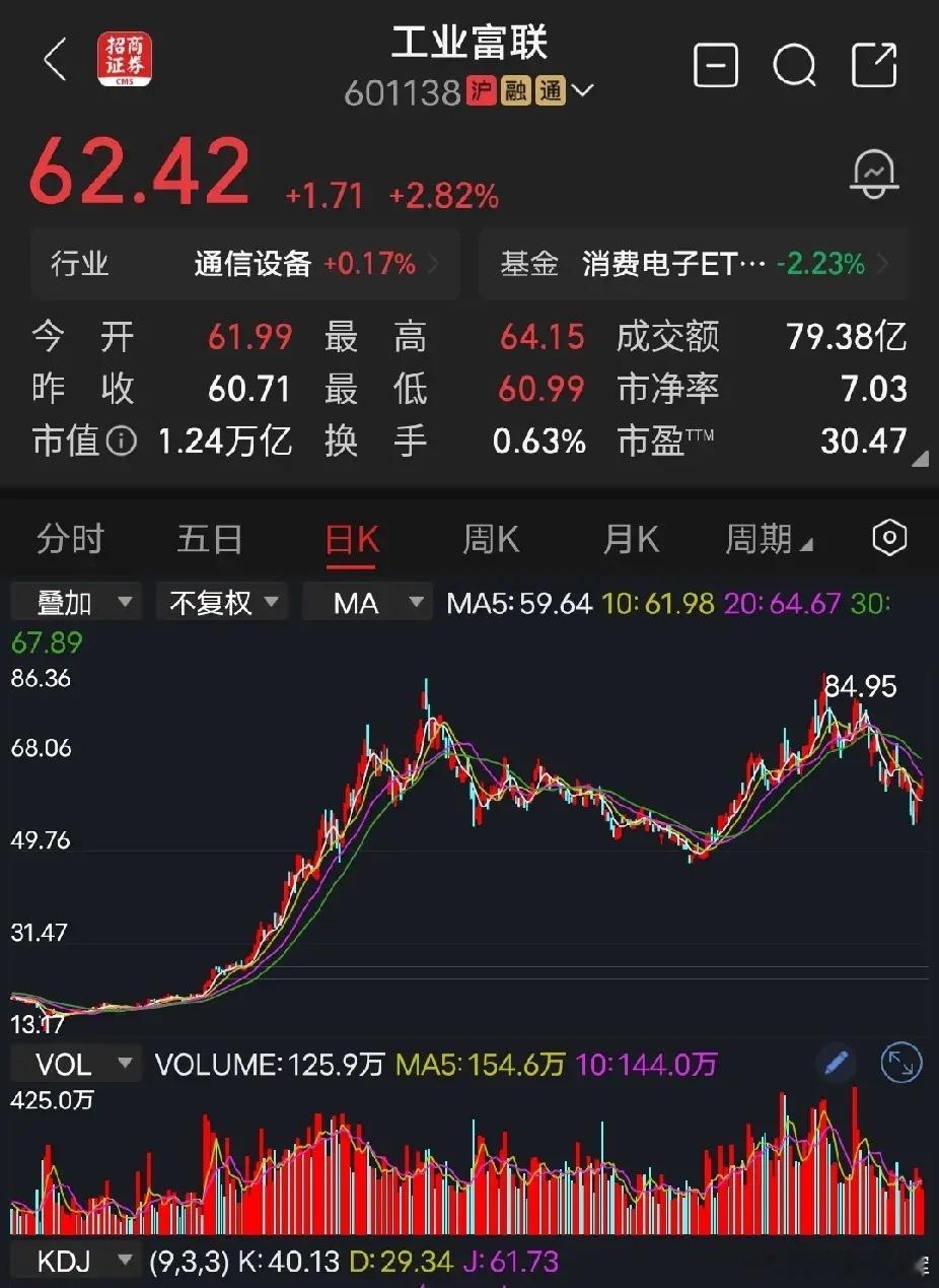 工业富联这种体量太大了，想出货，不是一招半夕就可以出完，要花很长的时间，慢慢消化