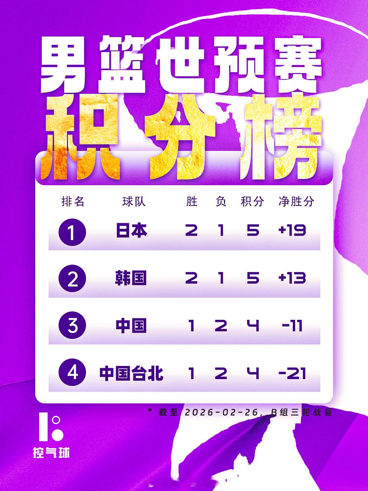 截至 2026年2月26日（第三轮全部结束），2027男篮世界杯亚洲区预选赛B组